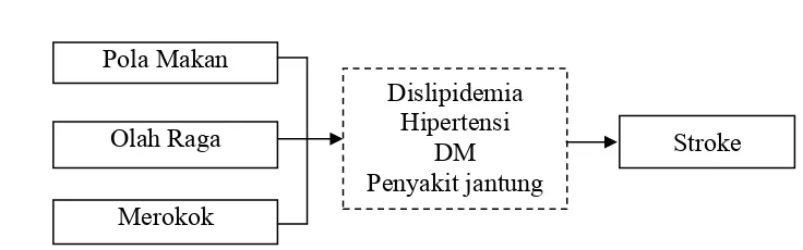 Gambar 2.1 Kerangka Konsep