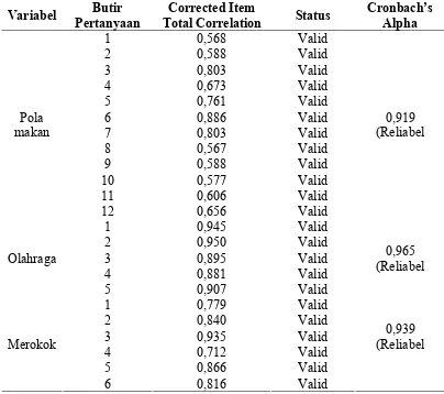 Tabel 3.1. Hasil Uji Validitas dan Reliabilitas Kuesioner 