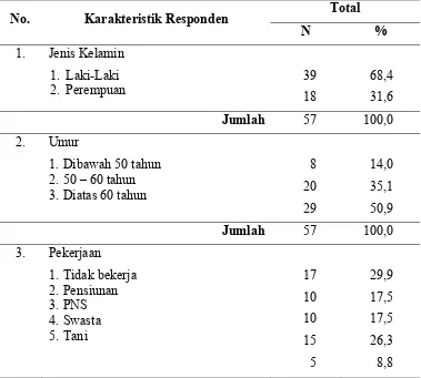 Tabel 4.1.  Distribusi Responden Berdasarkan Jenis Kelamin, Umur dan      