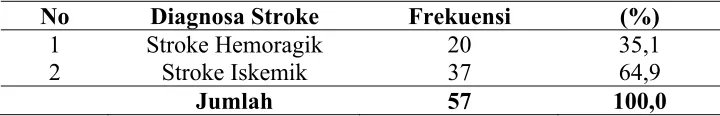 Tabel 4.5.  Distribusi Frekuensi Stroke 