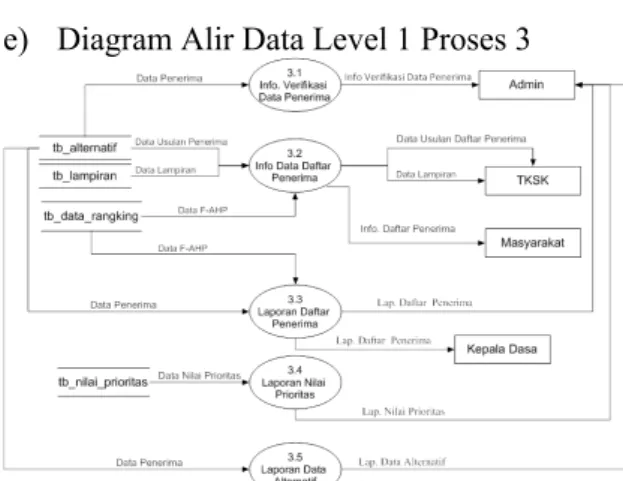 Gambar 4. Diagram Alir Data Level 1 Proses  1  d)  Diagram Alir Data Level 1 Proses 2 