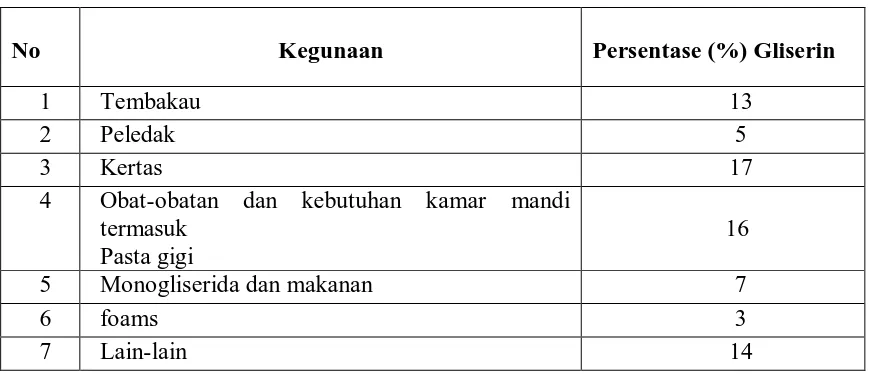 Tabel 2.4. perkiraan penggunaan gliserin 