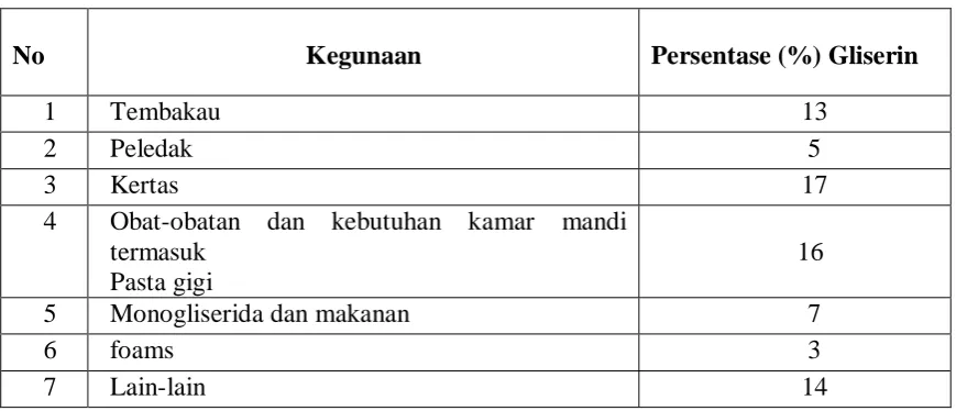 Tabel 2.4. perkiraan penggunaan gliserin 