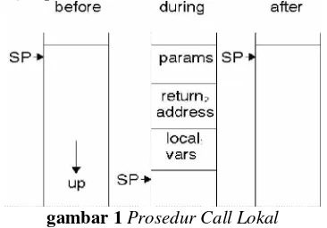 gambar 1 Prosedur Call Lokal