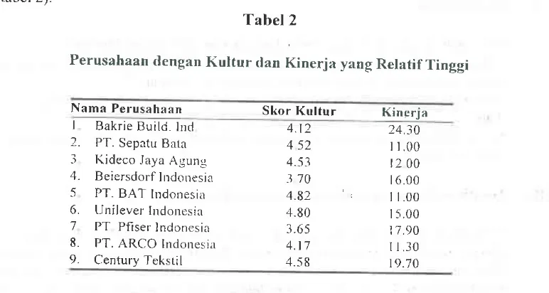 Tabel 2Perusahaan dengan Kultur dan Kinerja yang Relatif Tinggi