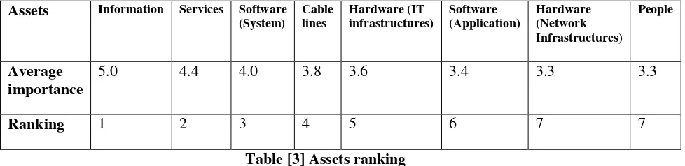 Table [3] Assets ranking  