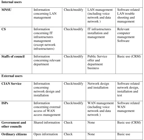 Table [1] Responsibilities and expert characteristics of stakeholders and users 