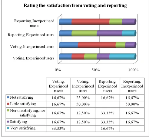 Figure 5. Overall brainstorming experience rating 