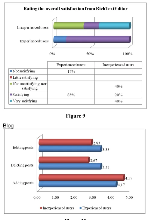 Figure 9 Blog 