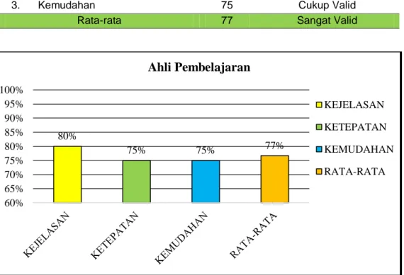 Tabel 4. Hasil Analisis Data pada Ahli Pembelajaran 