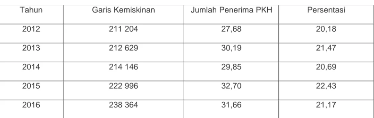 Tabel 1.1. Data Kemiskinan dan Penduduk Miskin di Kabupaten  Puhuwato, 2006 – 2016 
