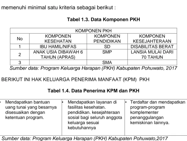 Tabel 1.3. Data Komponen PKH 