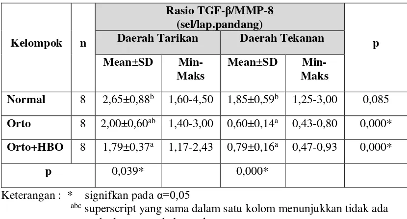 Tabel 1. Nilai rerata dan simpangan baku rasio ekspresi TGF-β/MMP-8 di daerah tarikan dan tekanan pada masing masing kelompok penelitian  