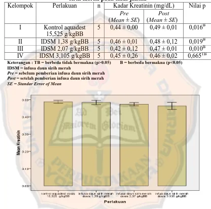 Gambar 4. Diagram batang rerata ± SE kadar kreatinin darah tikus jantan 