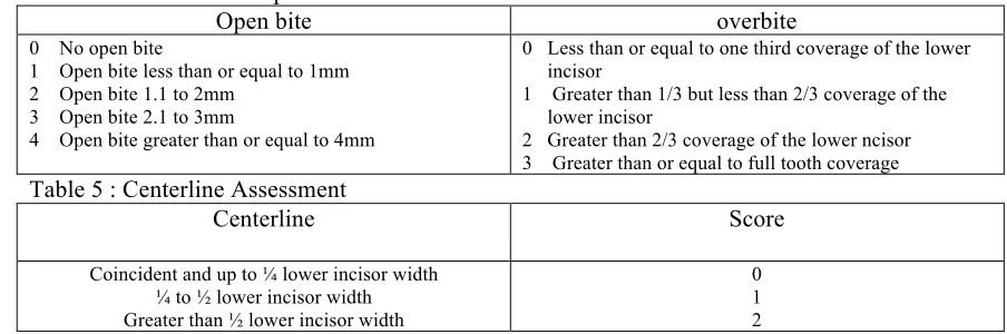 Table 4 : Overbite and Open Bite 