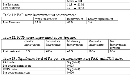 Table 11: PAR score improvement at post treatment 