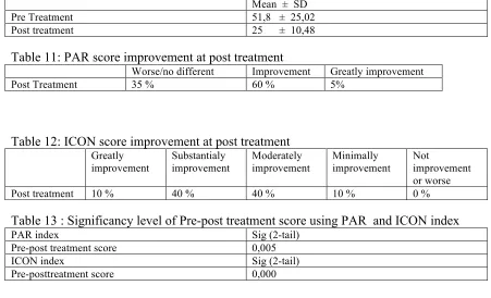 Table 11: PAR score improvement at post treatment 