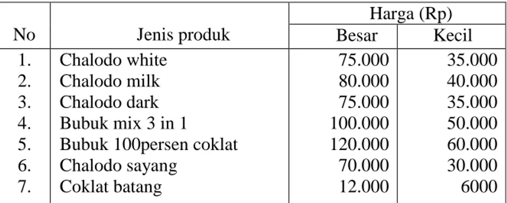 Tabel 1. Harga Produk Coklat 