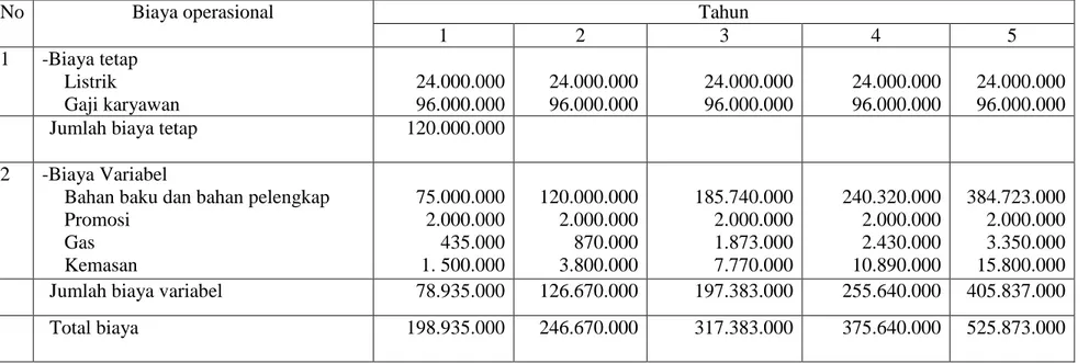Tabel 5. Biaya Operasional Tahun 2012-2016 