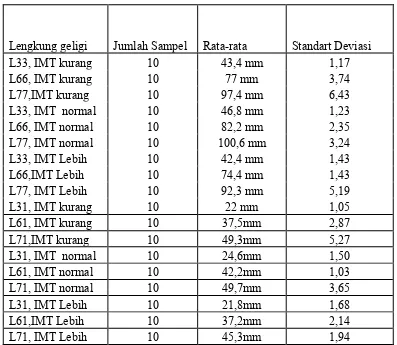 Tabel 1 : rata-rata lebar lengkung pada L33,L66, L77,L31,L61,L71 pada IMT kurang, IMT normal, IMT Lebih.