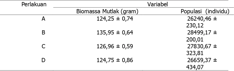 Tabel 1. Nilai Rata-rata Biomassa Mutlak (gram) dan Populasi (individu) pada Cacing Sutera (Tubifex sp.) setelah  Pemberian Pupuk  Organik  selama 50 hari
