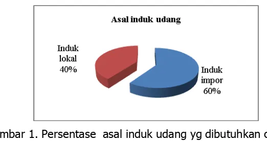 Gambar 2  Produksi induk udang pada private sector dan broodstock center  tahun 2014 (DJPB, 2012) Broodstock Center dan Regional Broodstock Center di beberapa wilayah