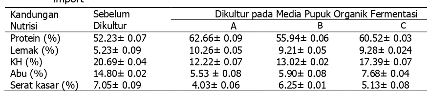 Tabel 3. Profil asam lemak Tubifex sp. dalam kultur massal menggunakan fermentasi    limbah    industri 