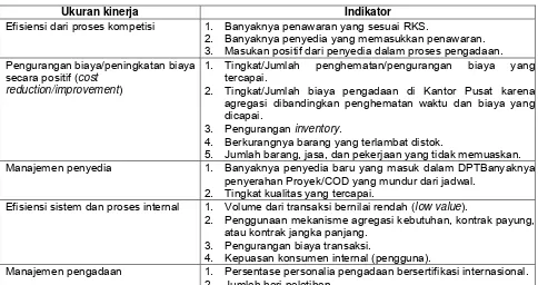 Tabel 3.1 : Contoh Ukuran Kinerja 