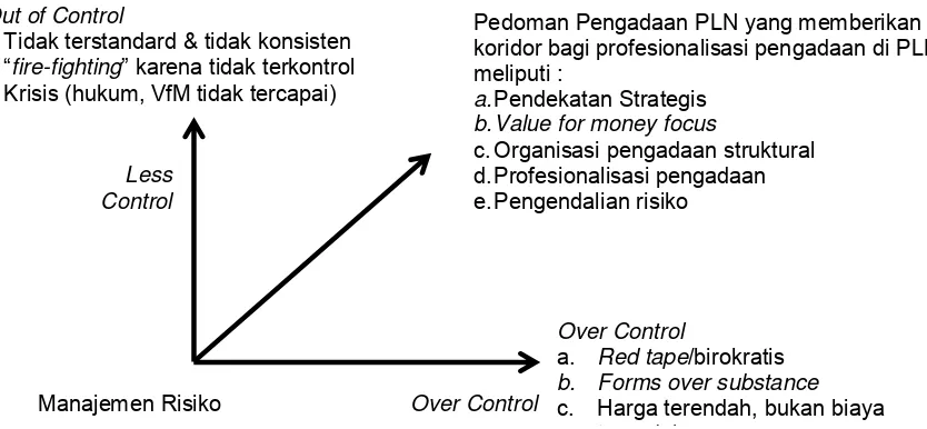 Gambar 1.3 : Keseimbangan Manajemen Risiko dalam Pedoman Pengadaan  
