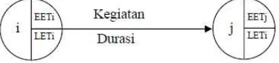 Gambar 2.1 EET dan LET suatu Kegiatan  