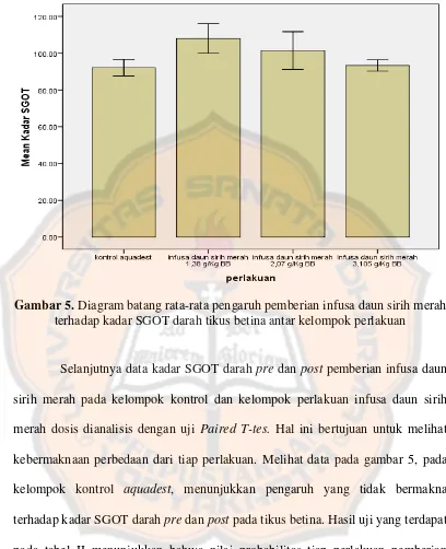 Gambar 5. Diagram batang rata-rata pengaruh pemberian infusa daun sirih merah 