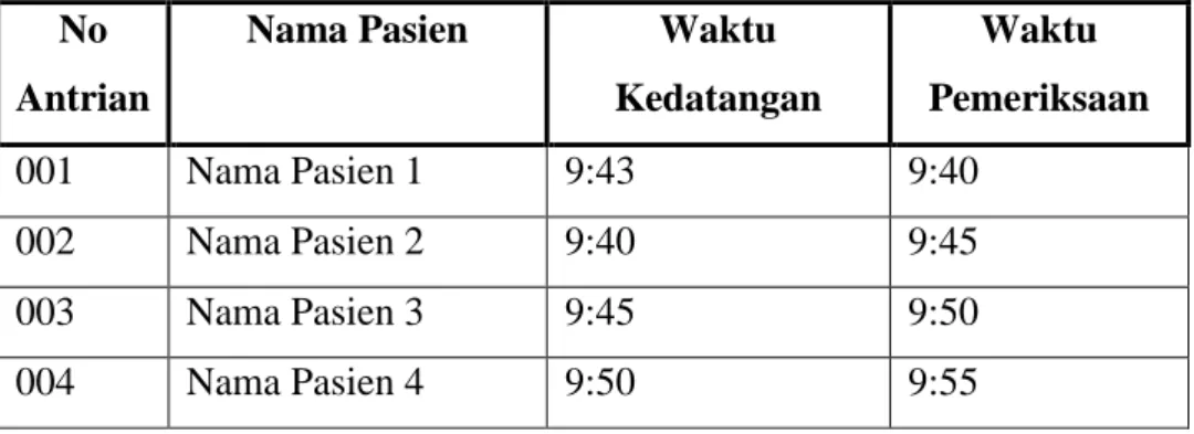 Tabel 2.3 Kondisi Data Antrian baru  No 