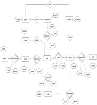 Gambar  6.  Entity  Relationship  Diagram  (ERD)  Sistem Informasi SCM di PT. Mitra Ekasari Jaya  2.6  Diagram Konteks 