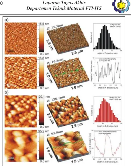 Gambar 2.2 Hasil AFM, height distribution pada arah-Z dan  cross-section topography pada permukaan : (a) Ti dan (b) 