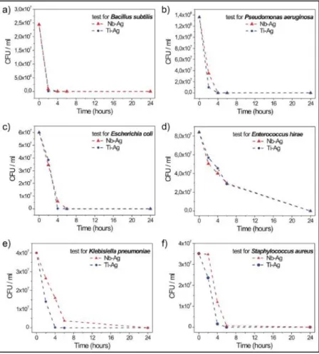 Gambar 2.3 Bactericidal effect dari thin films Ag-Ti dan Ag-Nb  terhadap waktu kontak dengan : (a) Bacillus subtilis, (b)  Pseudomonas aeruginosa, (c) Escherichia coli, (d) Enterococcus 