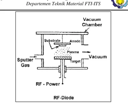 Gambar 2.9 RF Sputtering diagram (Khan, 1970). 