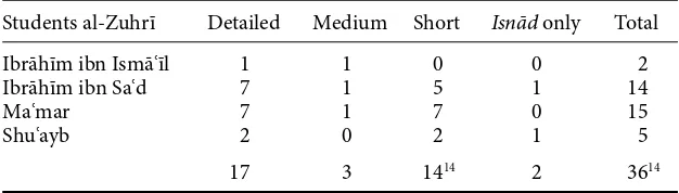 Table 1: Number and type of tradition per student of al-Zuhrī