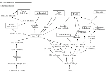 Figure 4. The ʿUrwa b. al-Zubayr and Ibn ʿUmar Isnād-Cluster.