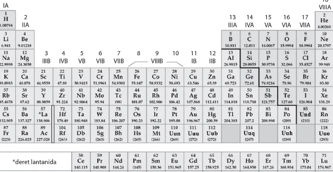 Tabel periodik modern