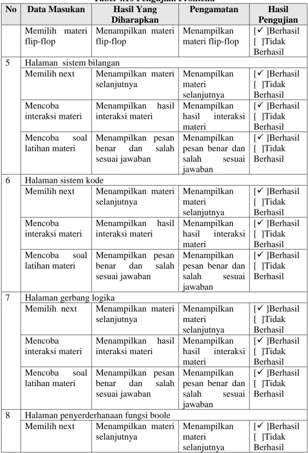 Tabel 4.10 Pengujian Frontend  No  Data Masukan  Hasil Yang 