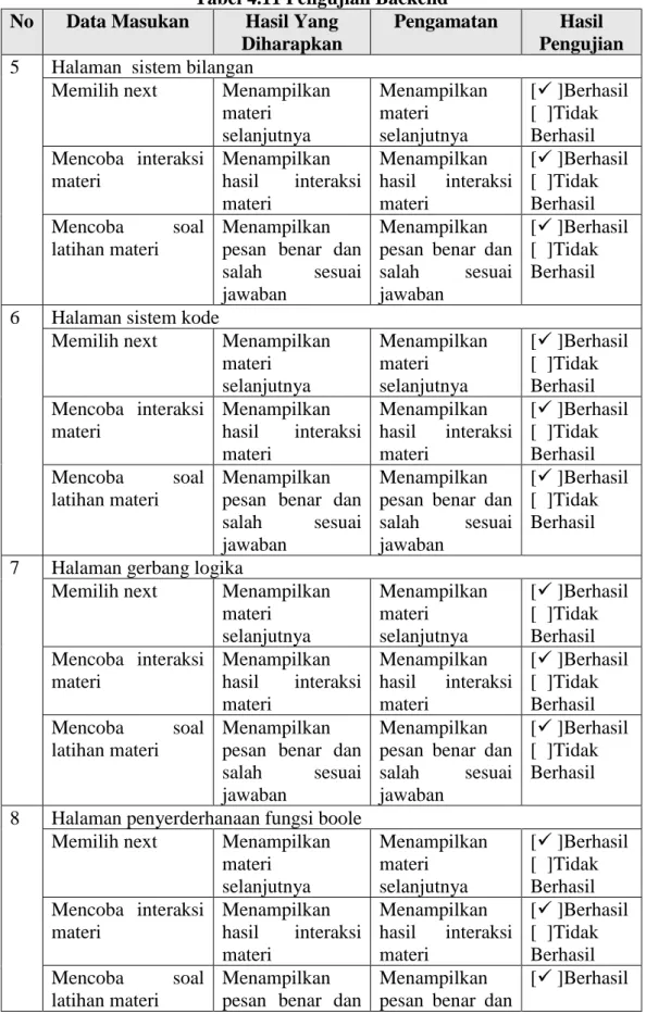 Tabel 4.11 Pengujian Backend  No  Data Masukan  Hasil Yang 