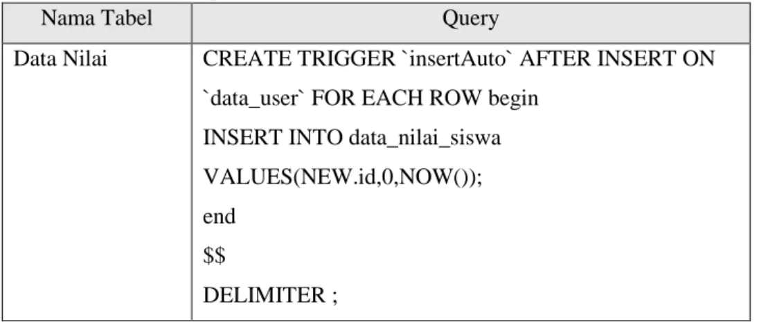 Tabel 4.4 Implementasi basis data tabel data nilai 