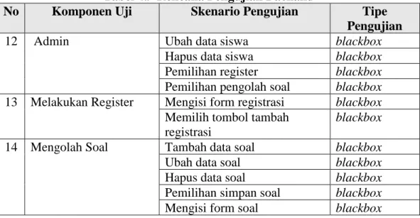 Tabel 4.9 Rencana Pengujian Backand 