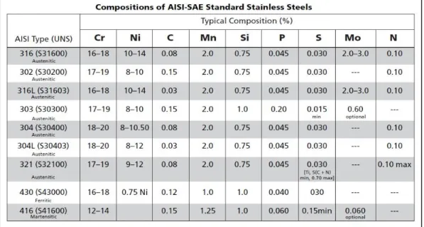 Tabel 2.1. Komposisi Kimia Stainless Steel 