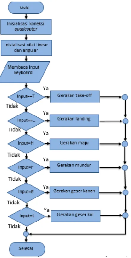 Gambar 5. Perancangan area deteksi 