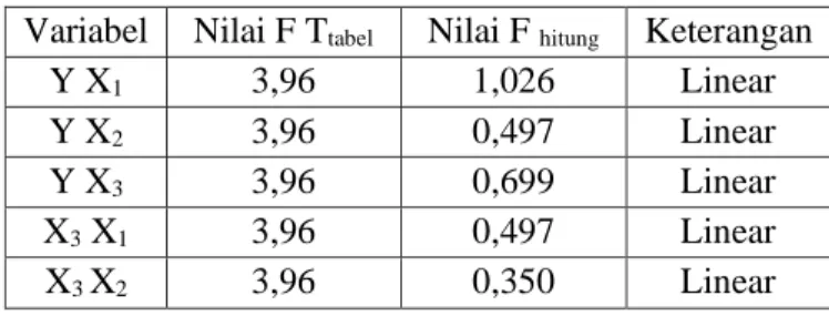 tabel  (3,96) maka hubungan linear. 