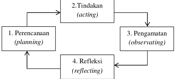 Gambar 3.1 Rancangan Penelitian Model Kusuma 