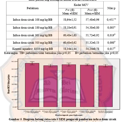 Tabel IX. Nilai pre dan post pemberian infusa daun sirsak serta nilai p kadar MCV darah tikus jantan tiap kelompok dalam bentuk Mean±SEM 