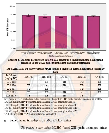 Gambar 6. Diagram batang rata-rata ± SEM pengaruh pemberian infusa daun sirsak 