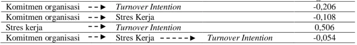 Tabel 4.7 Analisis Langsung dan Tidak Langsung   Variabel Komitmen Organisasi 